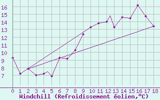 Courbe du refroidissement olien pour Fairford Royal Air Force Base
