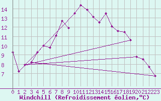 Courbe du refroidissement olien pour Rostherne No 2