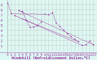Courbe du refroidissement olien pour Shoeburyness