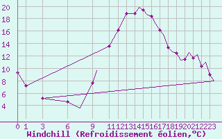 Courbe du refroidissement olien pour Oran / Es Senia
