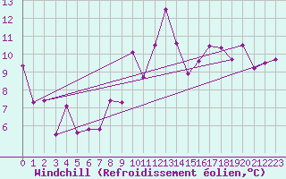 Courbe du refroidissement olien pour Puerto de San Isidro