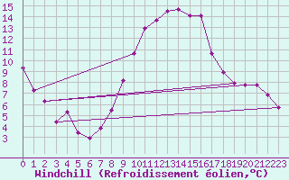 Courbe du refroidissement olien pour Kikinda