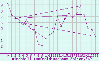 Courbe du refroidissement olien pour Saint-Vrand (69)