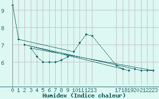 Courbe de l'humidex pour Florennes (Be)