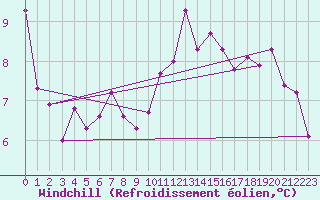 Courbe du refroidissement olien pour La Lande-sur-Eure (61)