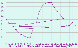 Courbe du refroidissement olien pour Saint-Martin-de-Londres (34)