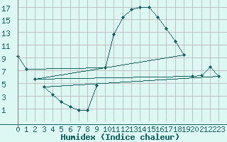 Courbe de l'humidex pour Saint-Martin-de-Londres (34)