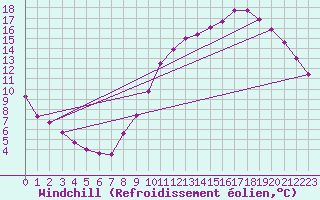 Courbe du refroidissement olien pour Angers-Marc (49)