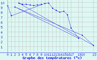 Courbe de tempratures pour West Freugh