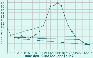 Courbe de l'humidex pour Groebming