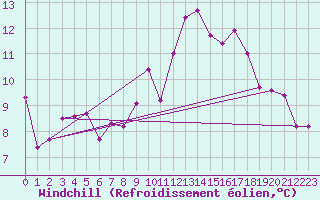 Courbe du refroidissement olien pour Nonaville (16)