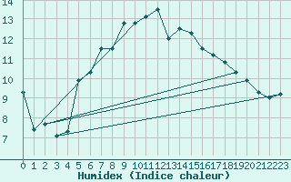 Courbe de l'humidex pour Dyranut