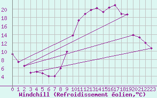 Courbe du refroidissement olien pour Guret Saint-Laurent (23)