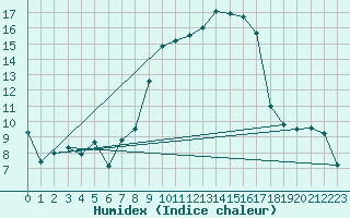 Courbe de l'humidex pour Wolfsegg