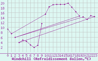 Courbe du refroidissement olien pour Recoubeau (26)