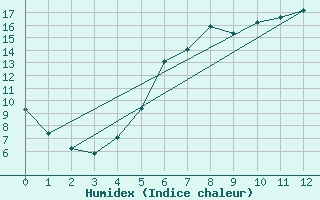 Courbe de l'humidex pour Oppdal-Bjorke