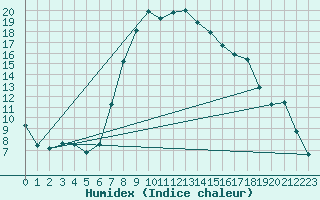 Courbe de l'humidex pour Chateau-d-Oex