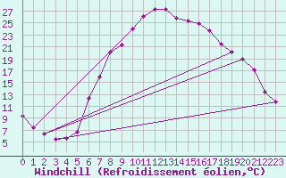 Courbe du refroidissement olien pour Ulrichen