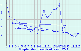 Courbe de tempratures pour Marmanhac (15)