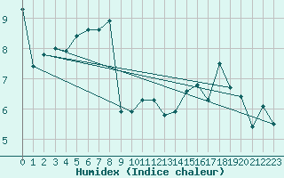 Courbe de l'humidex pour Alpuech (12)