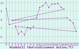 Courbe du refroidissement olien pour Bziers-Centre (34)