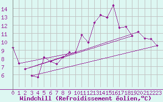 Courbe du refroidissement olien pour Agde (34)