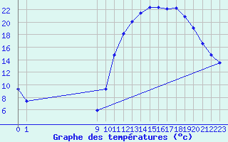 Courbe de tempratures pour Rethel (08)