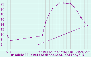 Courbe du refroidissement olien pour Rethel (08)