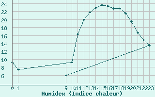 Courbe de l'humidex pour Rethel (08)