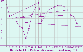 Courbe du refroidissement olien pour Carpentras (84)