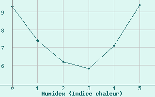 Courbe de l'humidex pour Oppdal-Bjorke