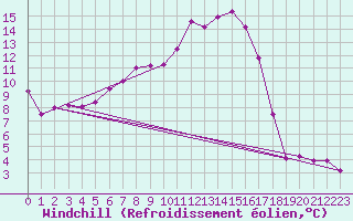 Courbe du refroidissement olien pour Benson