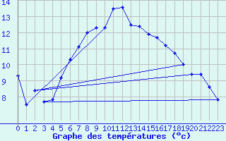 Courbe de tempratures pour Cabauw Tower
