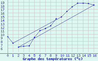 Courbe de tempratures pour Neukirchen-Hauptschw