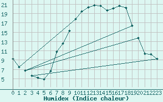 Courbe de l'humidex pour Trawscoed