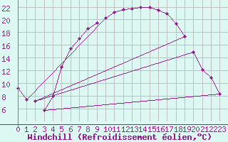 Courbe du refroidissement olien pour Kerstinbo