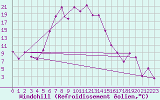 Courbe du refroidissement olien pour Kars