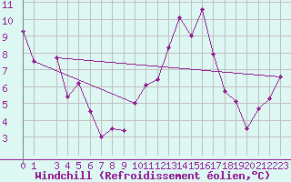 Courbe du refroidissement olien pour Fokstua Ii
