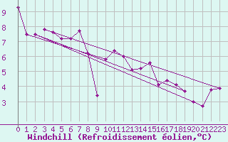 Courbe du refroidissement olien pour Cessieu le Haut (38)