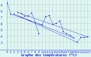 Courbe de tempratures pour Cessieu le Haut (38)