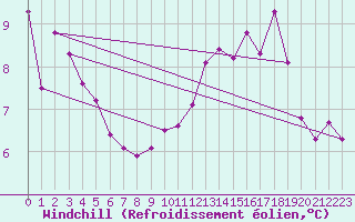 Courbe du refroidissement olien pour Cap Gris-Nez (62)