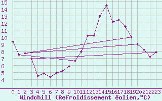 Courbe du refroidissement olien pour Vinars