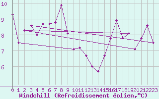 Courbe du refroidissement olien pour Oehringen