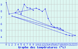 Courbe de tempratures pour Neuchatel (Sw)