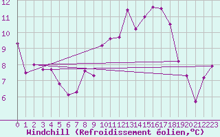 Courbe du refroidissement olien pour Mosen