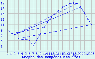 Courbe de tempratures pour Lasne (Be)