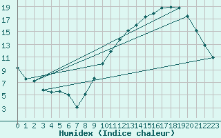 Courbe de l'humidex pour Lasne (Be)