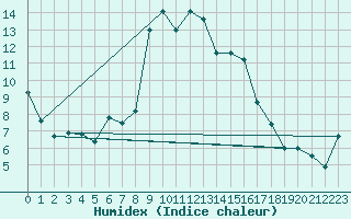Courbe de l'humidex pour Torla