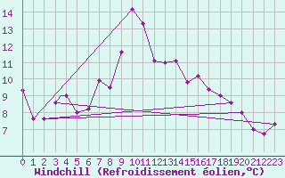Courbe du refroidissement olien pour Sogndal / Haukasen