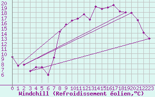 Courbe du refroidissement olien pour Mont-Rigi (Be)